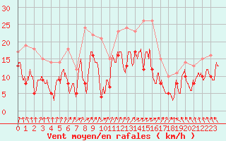 Courbe de la force du vent pour Cognac (16)