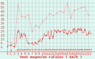Courbe de la force du vent pour Besanon (25)