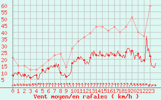 Courbe de la force du vent pour Amiens-Glisy (80)