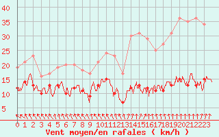 Courbe de la force du vent pour Abbeville (80)