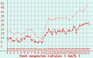 Courbe de la force du vent pour Saint-Dizier (52)