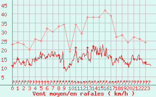 Courbe de la force du vent pour Romorantin (41)