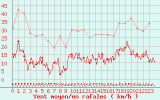 Courbe de la force du vent pour Gourdon (46)