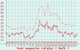 Courbe de la force du vent pour Cambrai / Epinoy (62)