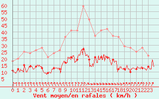 Courbe de la force du vent pour Angers-Beaucouz (49)