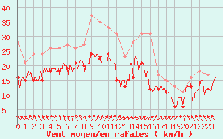 Courbe de la force du vent pour Metz-Nancy-Lorraine (57)