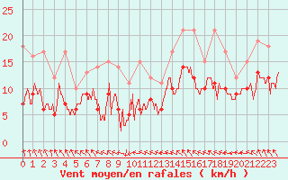Courbe de la force du vent pour Angers-Marc (49)