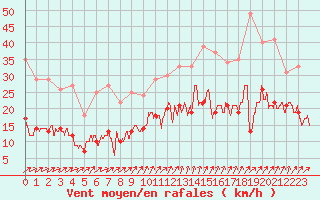 Courbe de la force du vent pour Limoges (87)