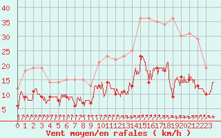Courbe de la force du vent pour La No-Blanche (35)