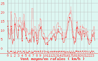 Courbe de la force du vent pour Marignane (13)