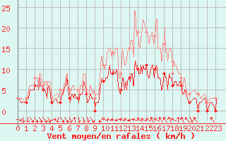 Courbe de la force du vent pour Toussus-le-Noble (78)