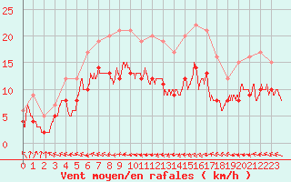 Courbe de la force du vent pour Carspach (68)