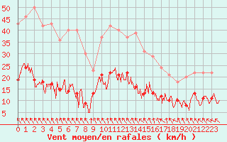 Courbe de la force du vent pour Gourdon (46)