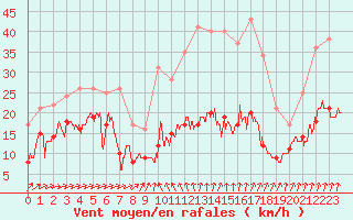 Courbe de la force du vent pour Formigures (66)