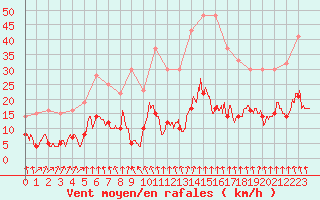 Courbe de la force du vent pour Ploumanac