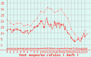 Courbe de la force du vent pour Rochefort Saint-Agnant (17)