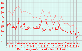 Courbe de la force du vent pour Angoulme - Brie Champniers (16)