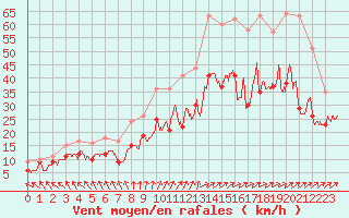 Courbe de la force du vent pour Albert-Bray (80)