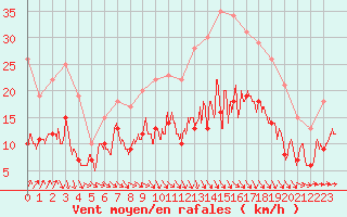 Courbe de la force du vent pour Rennes (35)