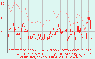 Courbe de la force du vent pour Lyon - Saint-Exupry (69)