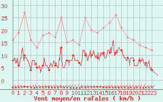 Courbe de la force du vent pour Bignan (56)