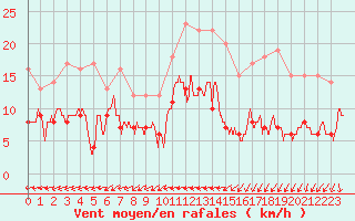 Courbe de la force du vent pour Melun (77)