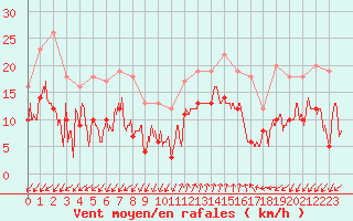 Courbe de la force du vent pour Ajaccio - Campo dell