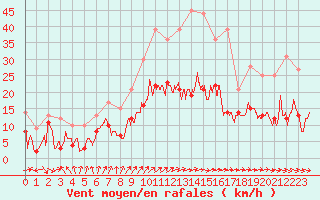 Courbe de la force du vent pour Quimper (29)