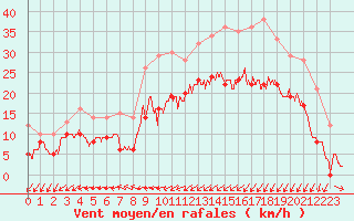 Courbe de la force du vent pour Saint-Brieuc (22)