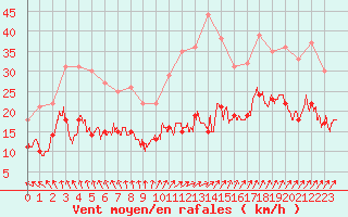 Courbe de la force du vent pour Limoges (87)