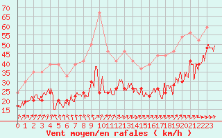 Courbe de la force du vent pour Cap Ferret (33)