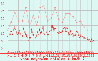 Courbe de la force du vent pour Niort (79)