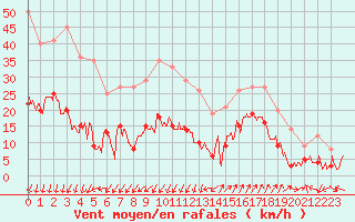 Courbe de la force du vent pour Saint-Auban (04)