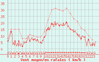 Courbe de la force du vent pour Hyres (83)