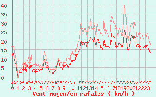 Courbe de la force du vent pour Orlans (45)