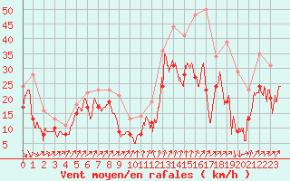 Courbe de la force du vent pour Alistro (2B)