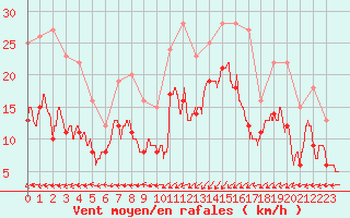 Courbe de la force du vent pour Saint-Brieuc (22)