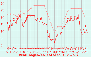 Courbe de la force du vent pour Pointe du Raz (29)