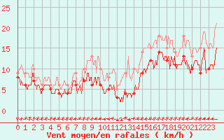 Courbe de la force du vent pour Aurillac (15)