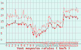 Courbe de la force du vent pour Pointe de Chassiron (17)