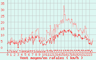 Courbe de la force du vent pour Nmes - Garons (30)