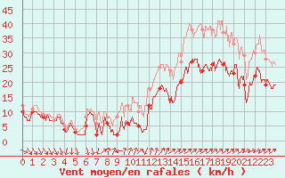 Courbe de la force du vent pour Porquerolles (83)