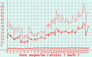 Courbe de la force du vent pour Ploumanac