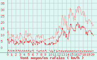 Courbe de la force du vent pour Cadenet (84)