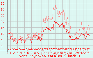 Courbe de la force du vent pour Saint-Dizier (52)