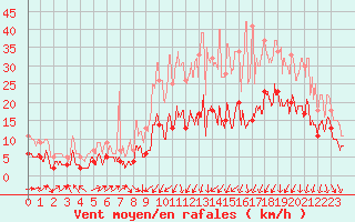 Courbe de la force du vent pour Le Puy - Loudes (43)