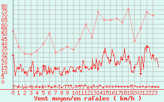 Courbe de la force du vent pour Solenzara - Base arienne (2B)