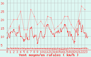 Courbe de la force du vent pour Dunkerque (59)