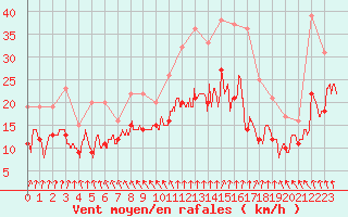 Courbe de la force du vent pour Blois (41)