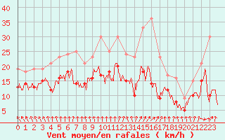 Courbe de la force du vent pour Dunkerque (59)